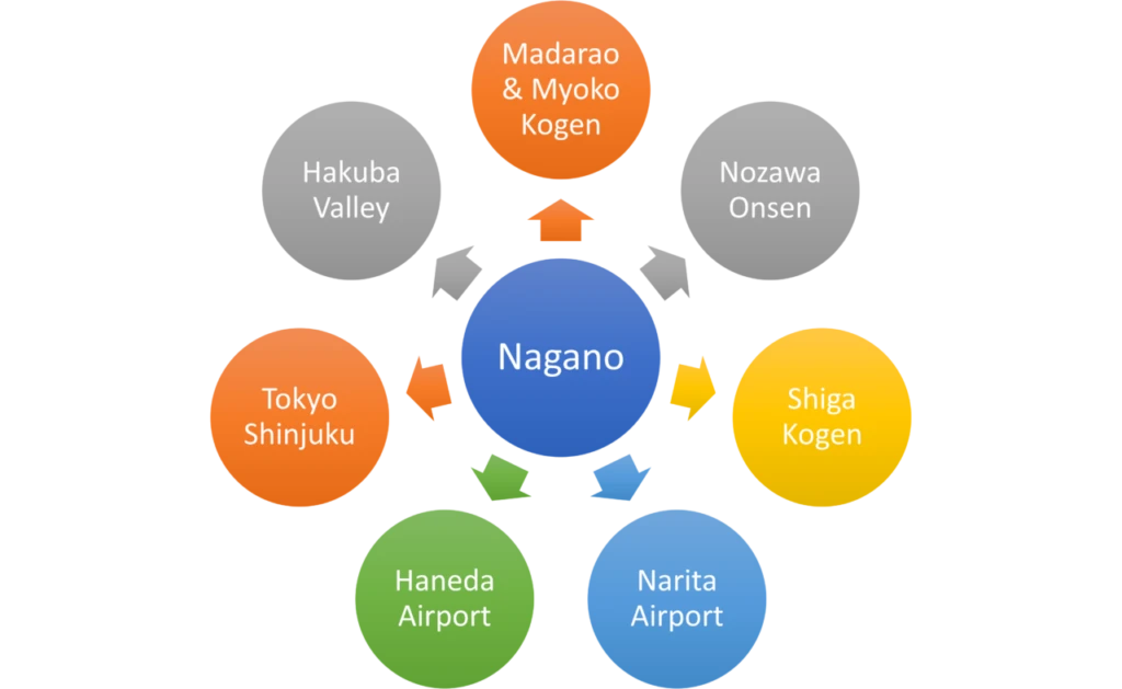 Hakuba shuttle route map, Hakuba transfer, private transfer to Hakuba